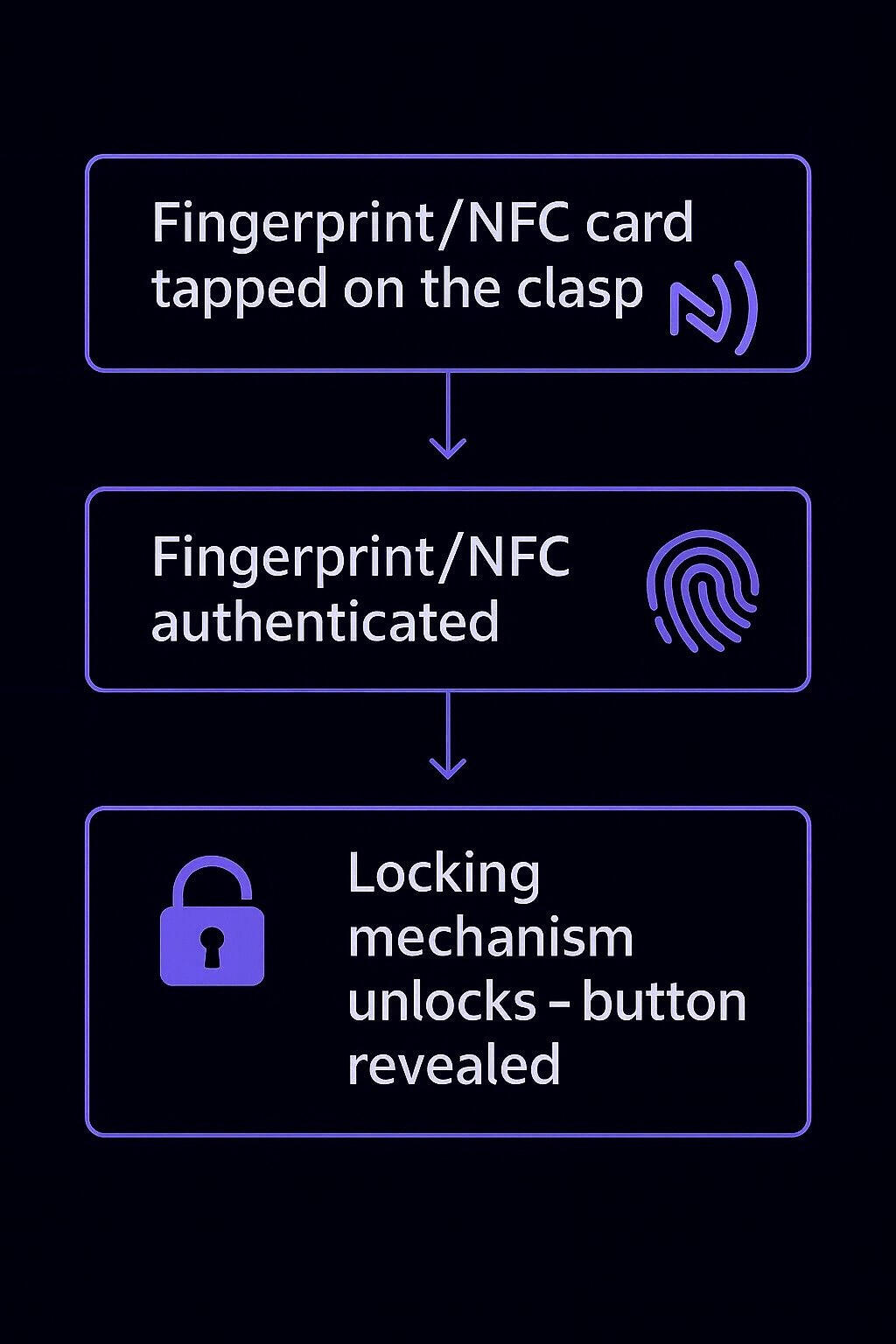 Normal Use (Authorized Access)