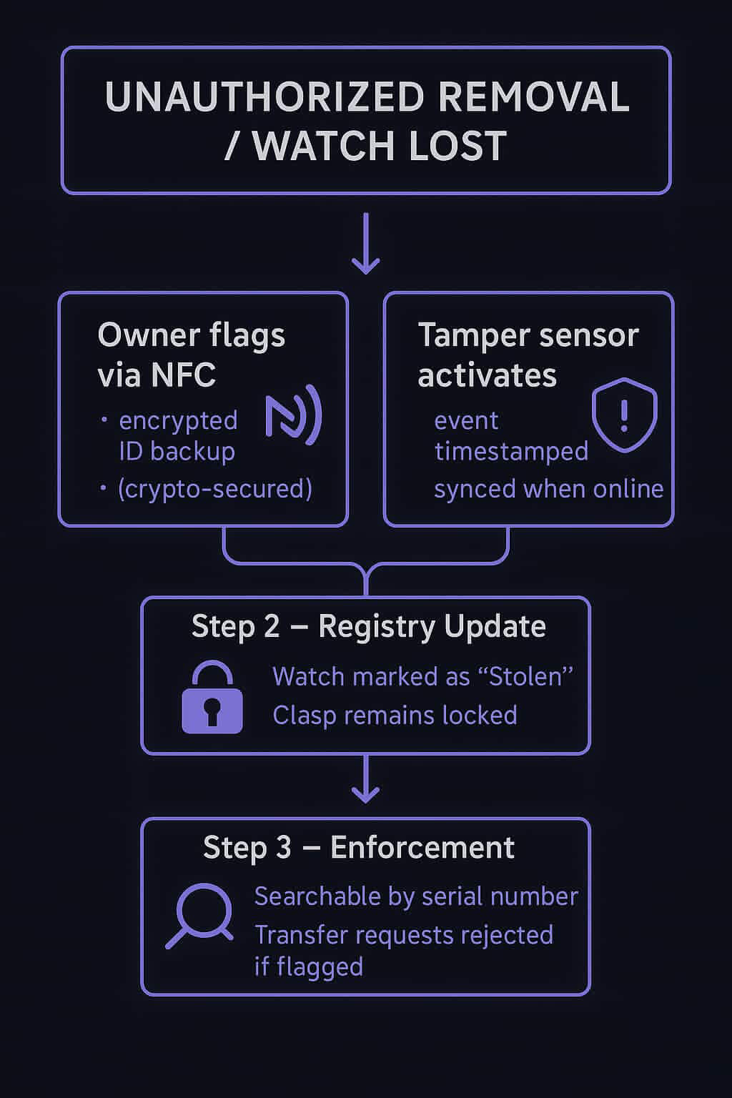 Theft or Loss Protection